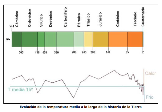 Gráfica de cambios climáticos