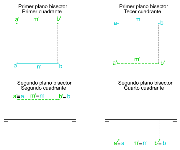 Rectas paralelas a la LT contenidas en planos bisectores