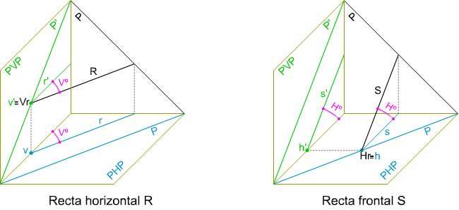 Rectas horizontales y frontales