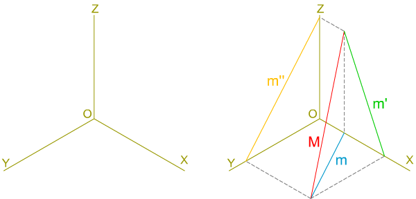 Isométrica: recta Isométrica: recta