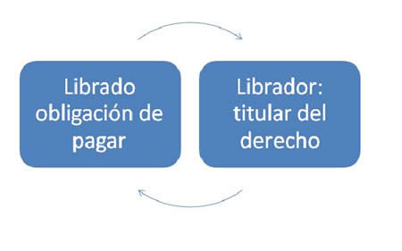 Esquema librado y librador