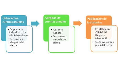 Proceso elaboración cuentas anuales