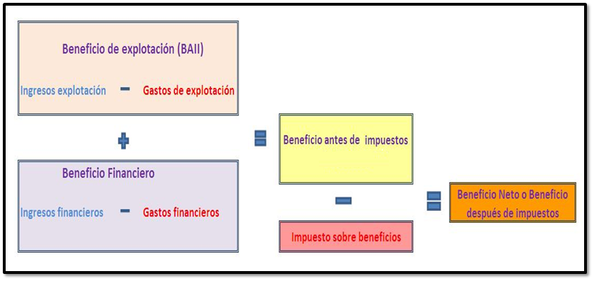 Esquema de la cuenta de pérdidas y ganancias