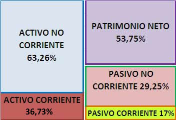 Representación del balance