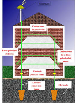 Esquema de puesta a tierra de una vivienda