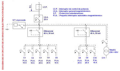 Esquema de un circuito de grado de electrificación elevada