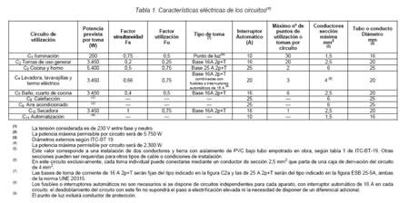 Tabla 1 de la ITC-BT-25