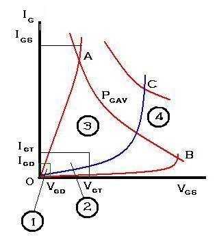 Curva característica de un tiristor