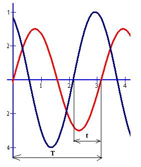 Señales senoidales sobre un osciloscopio