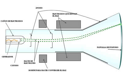 Tubo de rayos catódicos