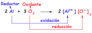 2 1 Reacciones De Oxidacion Reduccion