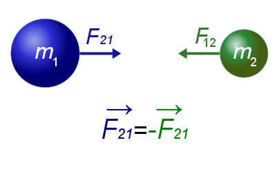 Tercera ley de Newton