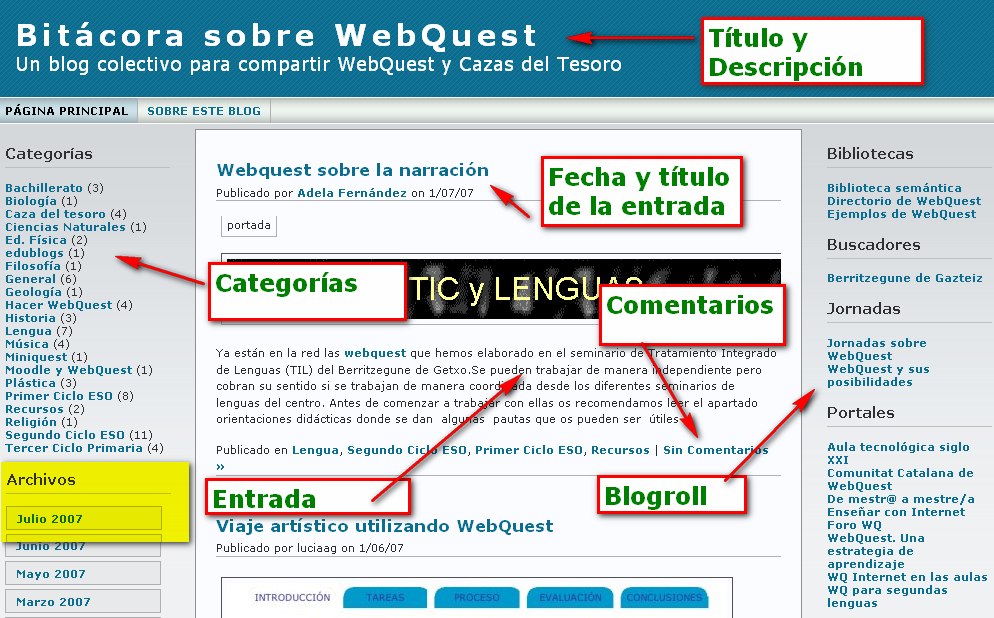 elementos de un blog