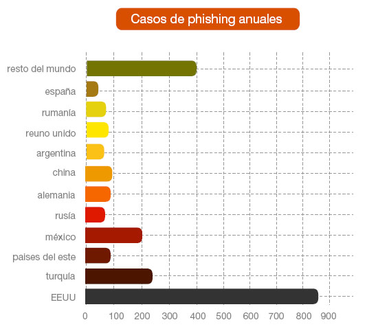 casos de phishing