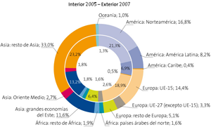 gráfico de sectores