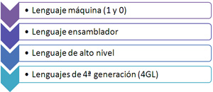 evolución lenguajes de programación