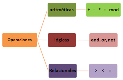 operaciones