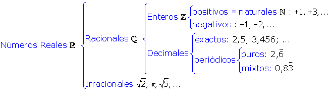 Esquema de la recta real