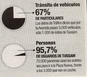 Gráficos que muestran el modo de acudir al centro de Sevilla