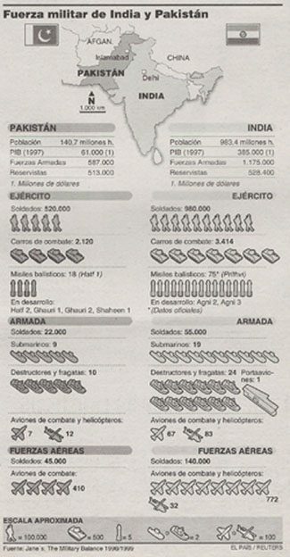 Comparativa mediante gráficos de la fuerza militar de India y Pakistán