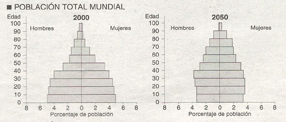 Pirámide de población mundial en el año 2000 y en 2050