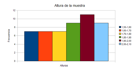 Histograma de las aturas de la tabla anterior