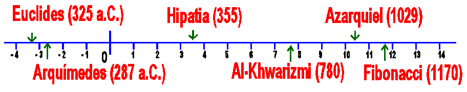 Línea de tiempo con el nacimiento de varios matemáticos famosos