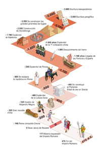 Línea de tiempo desde 300 a.c. hasta el 470 d.c.