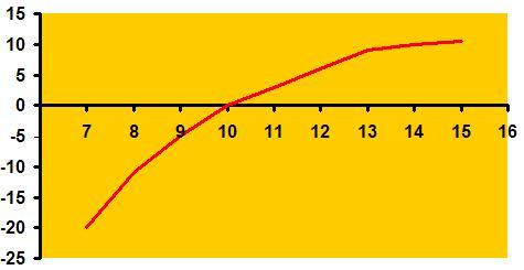 Gráfica que muestra el aumento de temperatura de un producto sacado del congelador