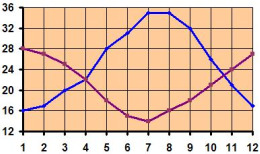 Comparativa de las temperaturas en Sevilla y Buenos Aires