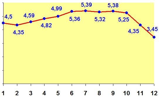 Evolución del Euribor en el año 2008