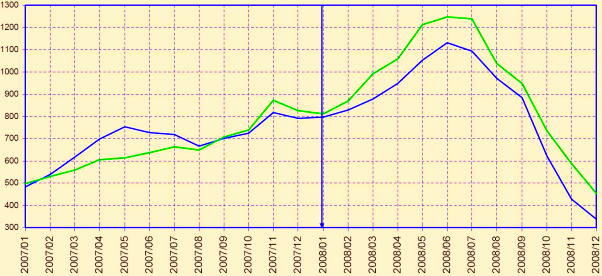 Comparativa precios gasolina y gasoil