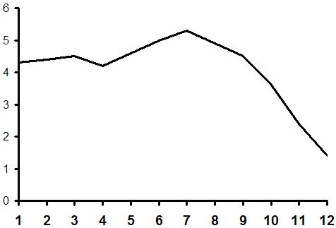 Evolución del IPC en el año 2008