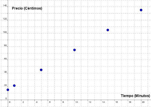 Puntos sobre los ejes representando el precio y el tiempo hablado