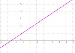 recta que no pasa por el origen de coordenadas