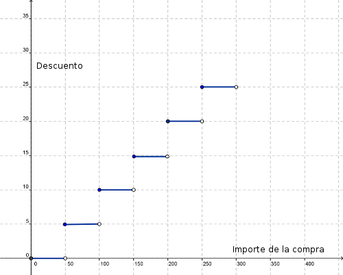 Bonos Gráfica importe compra-cantidad de descuento