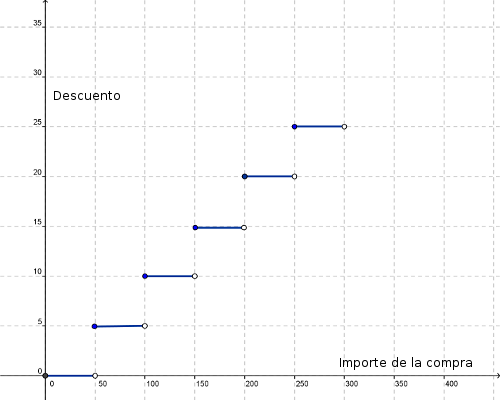 Gráfica importe compra-cantidad de descuento