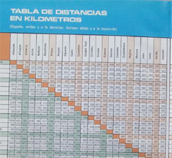 Distancias entre ciudades