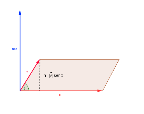 Representación del producto vectorial