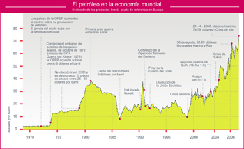 Evolución del petroleo