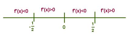 Signo de la primera derivada