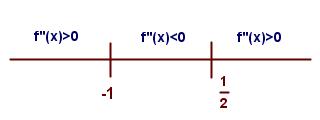 Signo de la segunda derivada