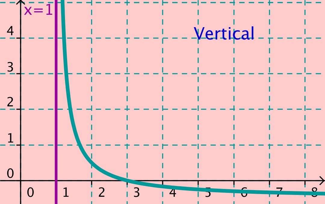 Recta vertical