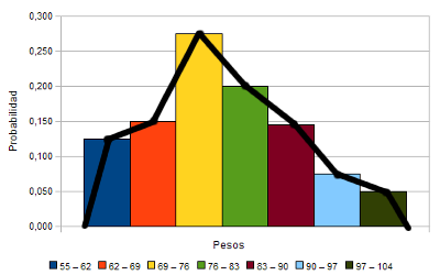 Función de densidad marcada sobre el histograma asociado a la tabla