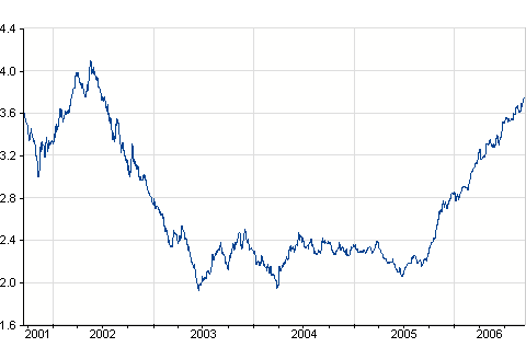 Evolución del Euribor en los últimos años