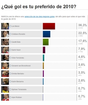 Encuesta en marca.com para elegir el mejor gol de 2010?