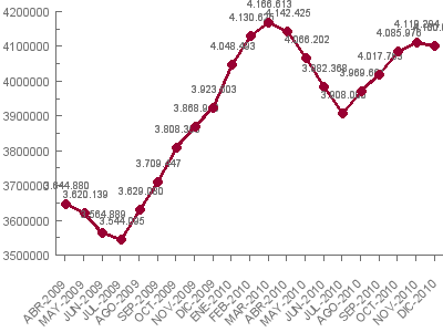 Evolución del paro en un año