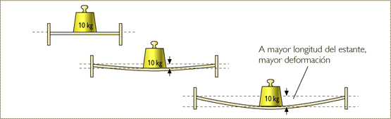 A mayor longitud del estante, mayor deformación