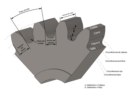 Elementos de un engranaje