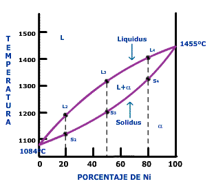 Diagrama de equilibrio de una aleación